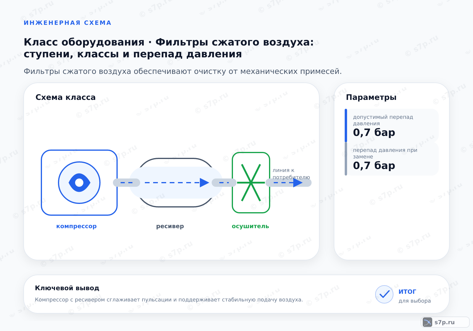 Схема класса «компрессор» для темы «Фильтры сжатого воздуха: ступени, классы и перепад давления»: ключевые параметры — допустимый перепад давления — 0,7 бар; перепад давления при замене — 0,7 бар