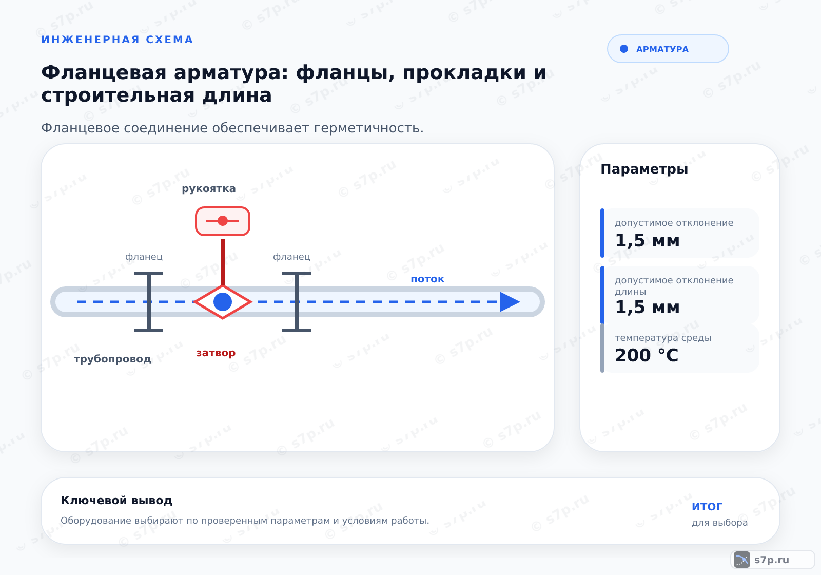 Hero-инфографика темы «Фланцевая арматура: фланцы, прокладки и строительная длина»: арматура; ключевые данные: допустимое отклонение — 1,5 мм; допустимое отклонение длины — 1,5 мм; температура среды — 200 °C