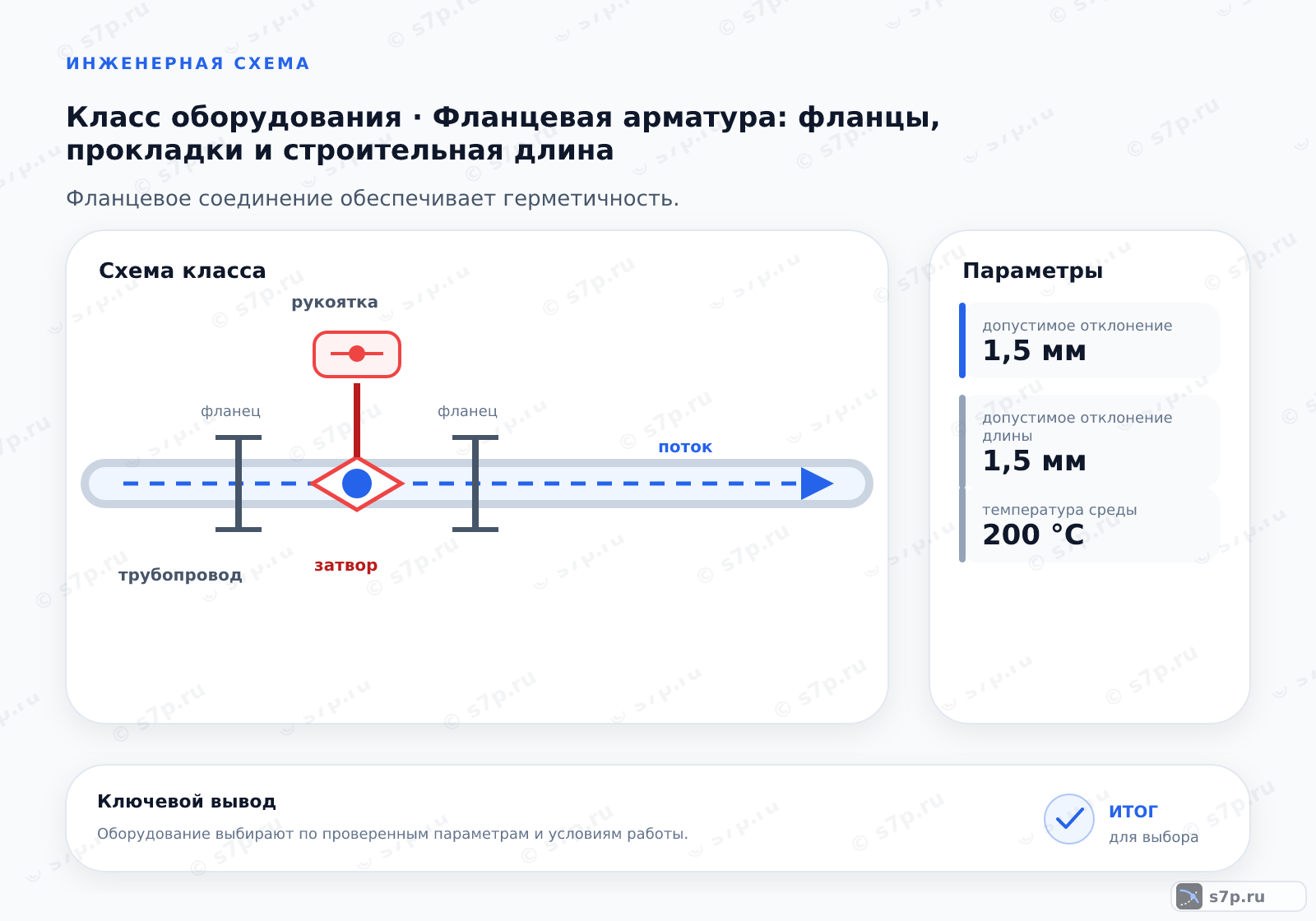 Схема класса «арматура» для темы «Фланцевая арматура: фланцы, прокладки и строительная длина»: ключевые параметры — допустимое отклонение — 1,5 мм; допустимое отклонение длины — 1,5 мм; температура среды — 200 °C