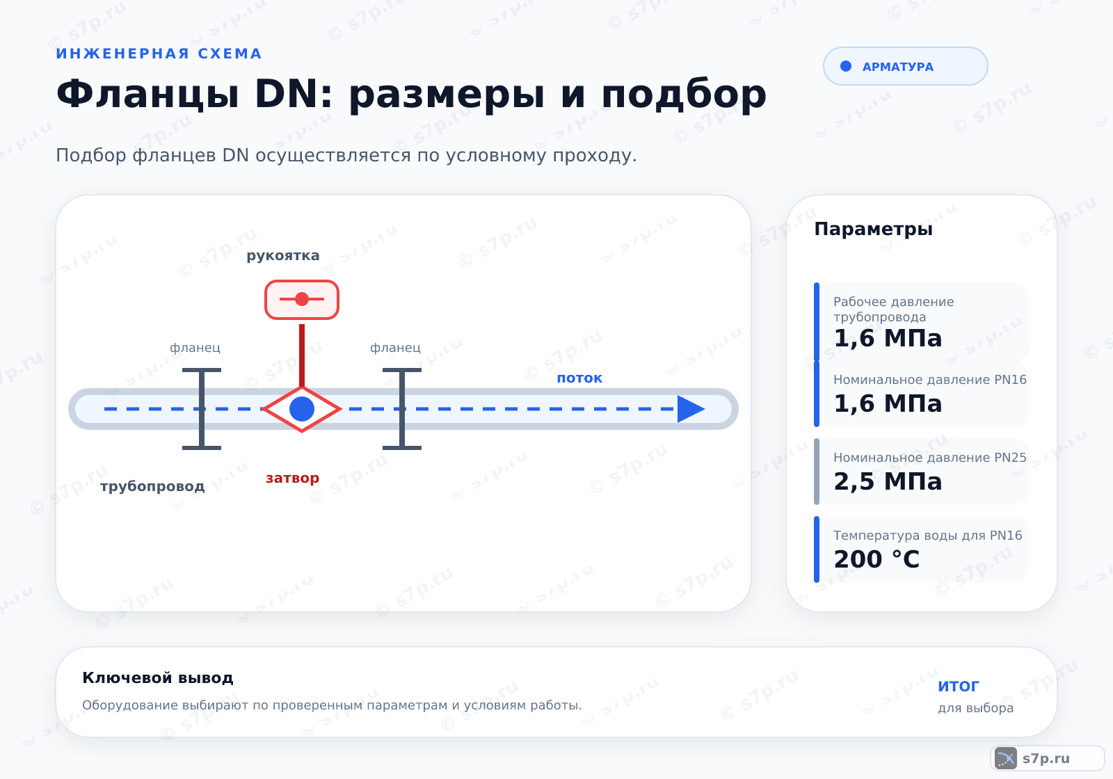 Hero-инфографика темы «Фланцы DN: размеры и подбор»: арматура; ключевые данные: Рабочее давление трубопровода — 1,6 МПа; Номинальное давление PN16 — 1,6 МПа; Номинальное давление PN25 — 2,5 МПа; Температура воды для PN16 — 200 °C