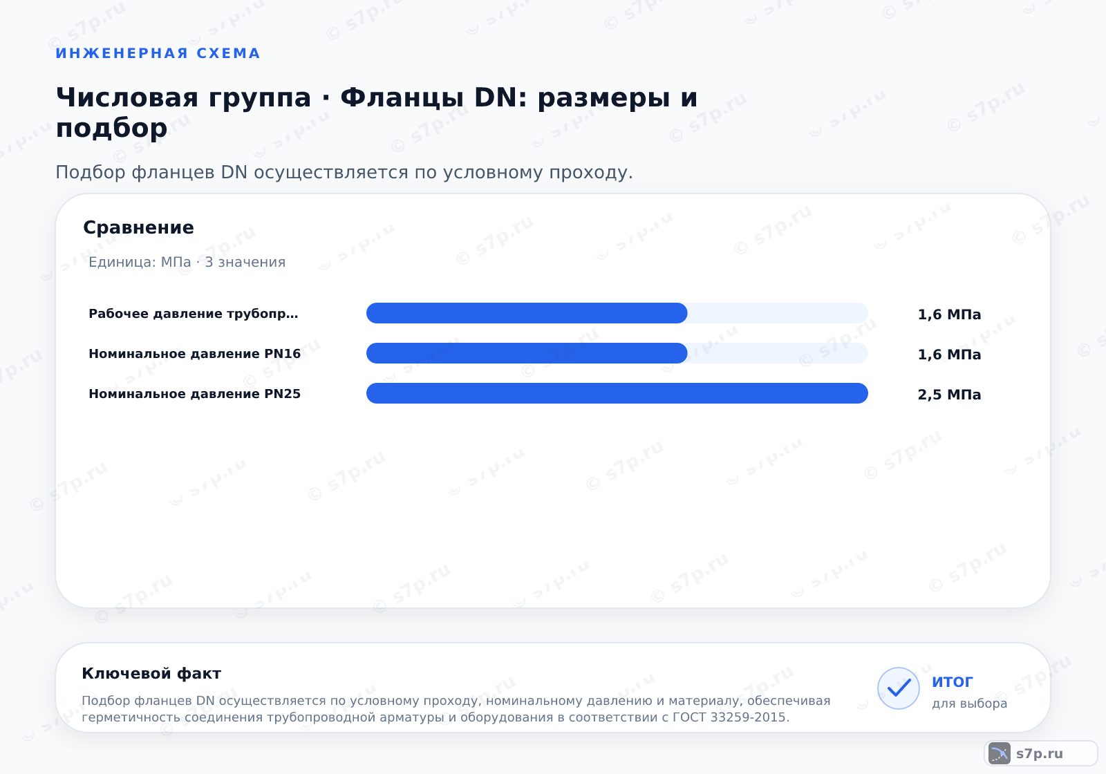 Сравнение однородных величин темы «Фланцы DN: размеры и подбор» (МПа): Рабочее давление трубопровода — 1,6 МПа; Номинальное давление PN16 — 1,6 МПа; Номинальное давление PN25 — 2,5 МПа