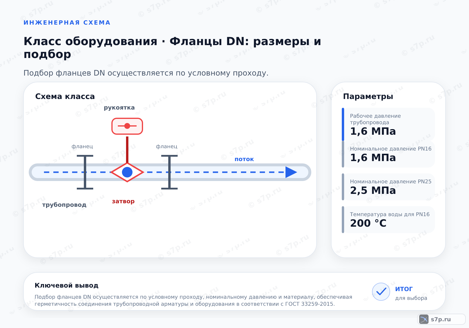 Схема класса «арматура» для темы «Фланцы DN: размеры и подбор»: ключевые параметры — Рабочее давление трубопровода — 1,6 МПа; Номинальное давление PN16 — 1,6 МПа; Номинальное давление PN25 — 2,5 МПа; Температура воды для PN16 — 200 °C