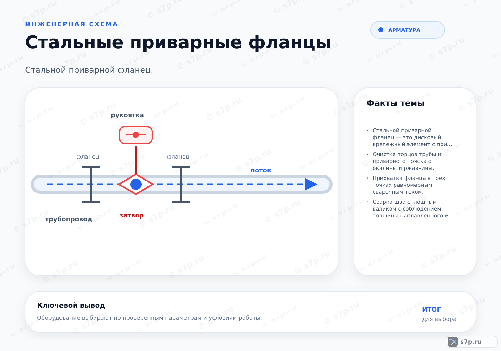 Hero-инфографика темы «Стальные приварные фланцы»: арматура; ключевые данные: Стальной приварной фланец — это дисковый крепежный элемент с приварным пояском, предназначенный для неразъемного соединения трубопроводов, арматуры и оборудования под давлением.; Очистка торцов трубы и приварного пояска от окалины и ржавчины.