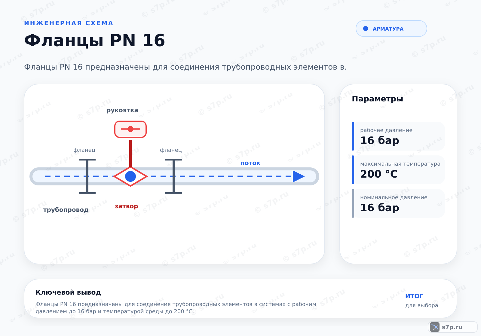 Hero-инфографика темы «Фланцы PN 16»: арматура; ключевые данные: рабочее давление — 16 бар; максимальная температура — 200 °C; номинальное давление — 16 бар; максимальная температура — 200 °C
