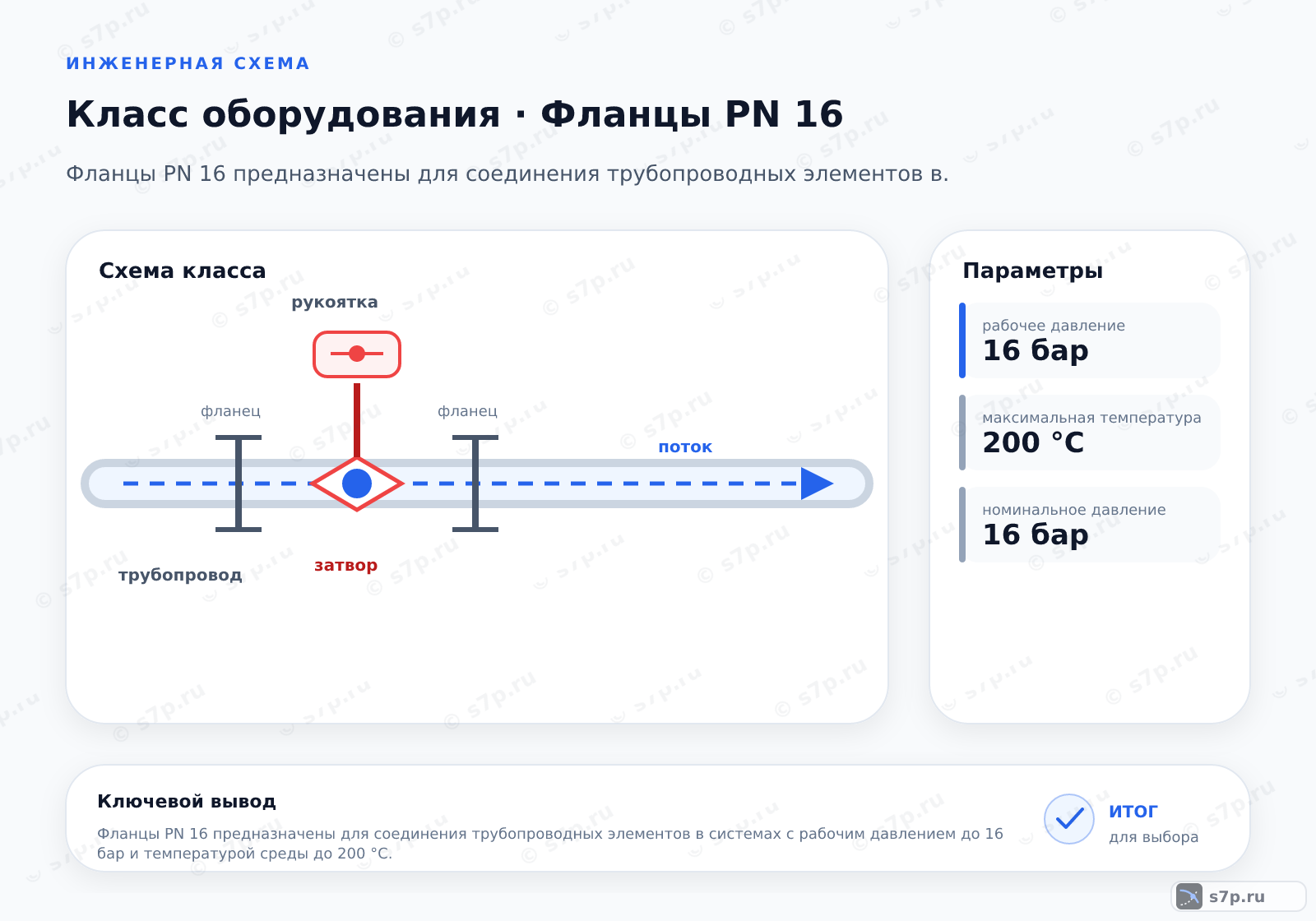 Схема класса «арматура» для темы «Фланцы PN 16»: ключевые параметры — рабочее давление — 16 бар; максимальная температура — 200 °C; номинальное давление — 16 бар; максимальная температура — 200 °C