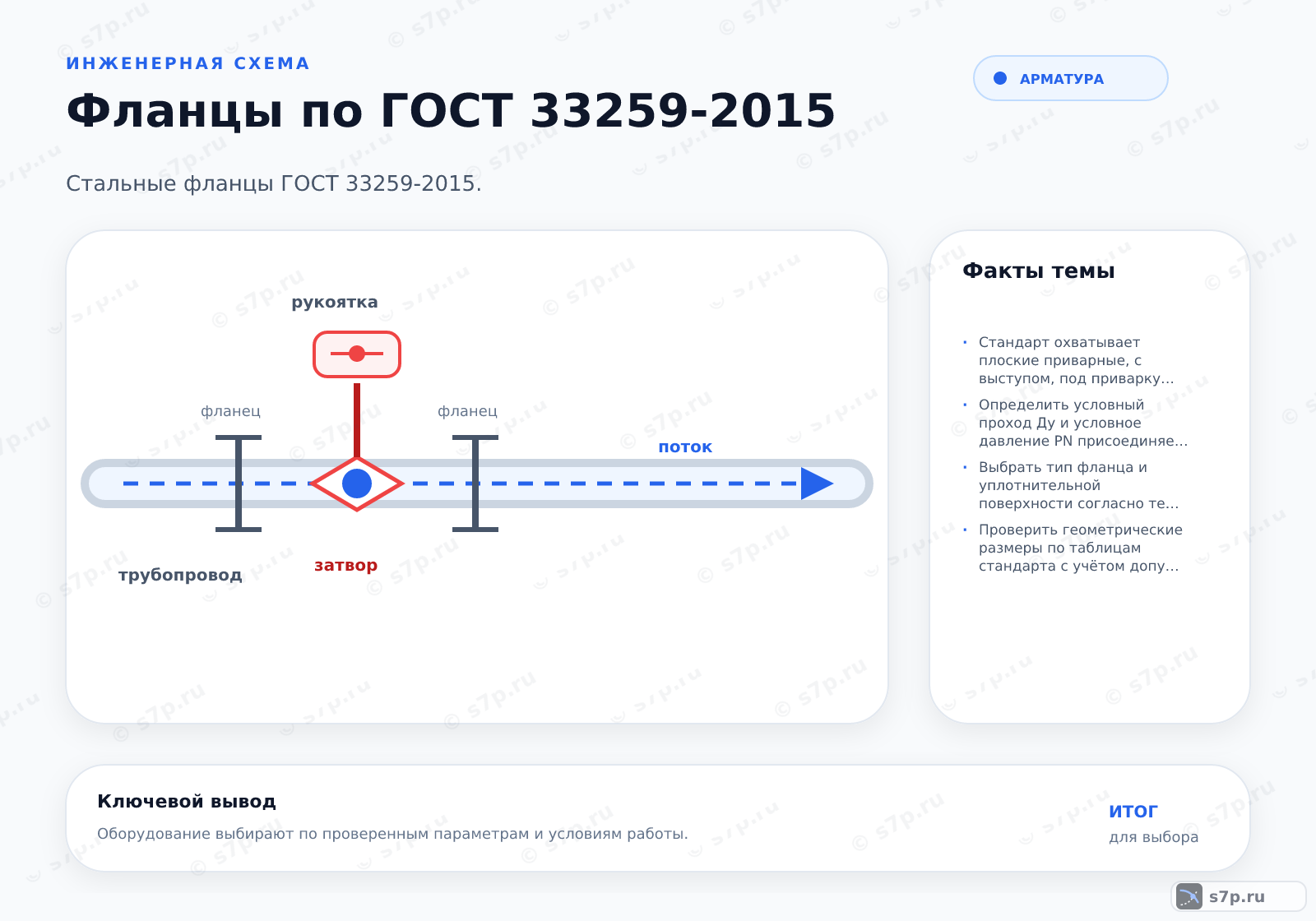 Hero-инфографика темы «Фланцы по ГОСТ 33259-2015»: арматура; ключевые данные: Стандарт охватывает плоские приварные, с выступом, под приварку, с угловым стыком, под приварку внахлёст, глухие и фланцы под приварку штуцера. Выбор зависит от диаметра трубопровода и рабочих параметров. Для систем теплоснабжения чаще применяют фланцы с выступом и плоские приварные.; Определить условный проход Ду и условное давление PN присоединяемого участка.
