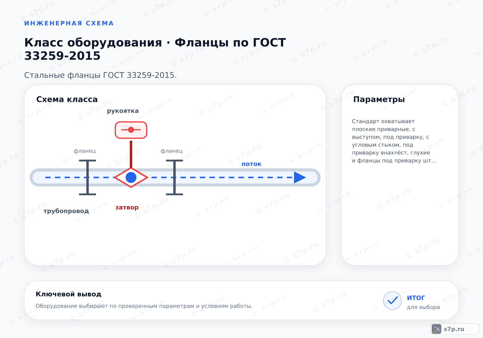 Схема класса «арматура» для темы «Фланцы по ГОСТ 33259-2015»: ключевые параметры — Стандарт охватывает плоские приварные, с выступом, под приварку, с угловым стыком, под приварку внахлёст, глухие и фланцы под приварку штуцера. Выбор зависит от диаметра трубопровода и рабочих параметров. Для систем теплоснабжения чаще применяют фланцы с выступом и плоские приварные.; Определить условный проход Ду и условное давление PN присоединяемого участка.