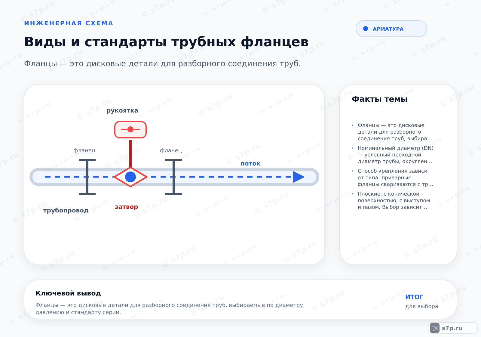 Hero-инфографика темы «Виды и стандарты трубных фланцев»: арматура; ключевые данные: Фланцы — это дисковые детали для разборного соединения труб, выбираемые по диаметру, давлению и стандарту серии.; Номинальный диаметр (DN) — условный проходной диаметр трубы, округленный до стандартного ряда. Он не равен внешнему или внутреннему диаметру трубы. Фланец подбирается по DN, чтобы обеспечить совместимость с трубой и арматурой.