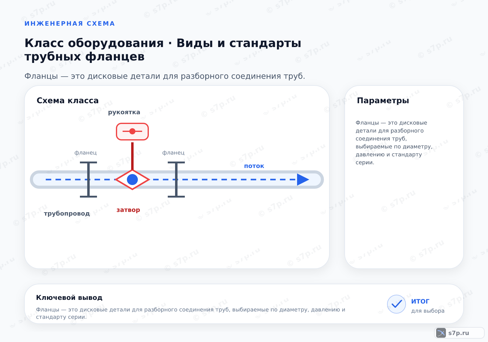 Схема класса «арматура» для темы «Виды и стандарты трубных фланцев»: ключевые параметры — Фланцы — это дисковые детали для разборного соединения труб, выбираемые по диаметру, давлению и стандарту серии.; Номинальный диаметр (DN) — условный проходной диаметр трубы, округленный до стандартного ряда. Он не равен внешнему или внутреннему диаметру трубы. Фланец подбирается по DN, чтобы обеспечить совместимость с трубой и арматурой.