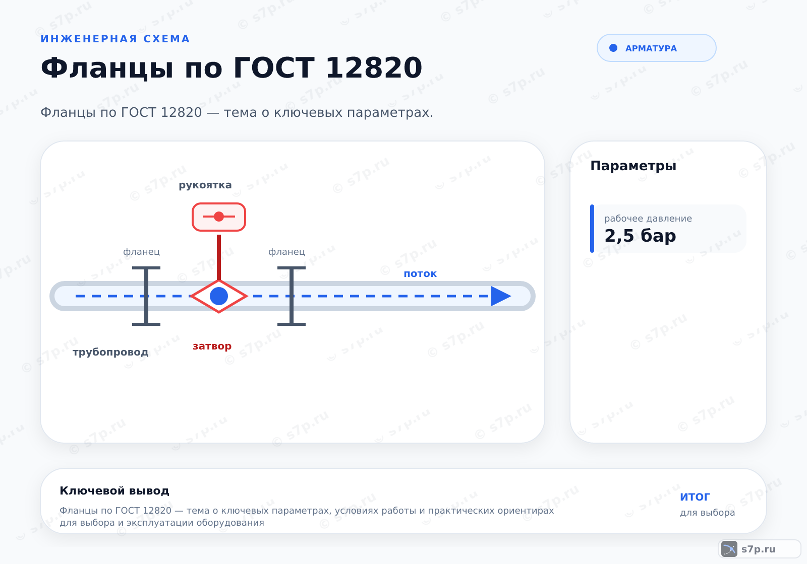 Hero-инфографика темы «Фланцы по ГОСТ 12820»: арматура; ключевые данные: рабочее давление — 2,5 бар