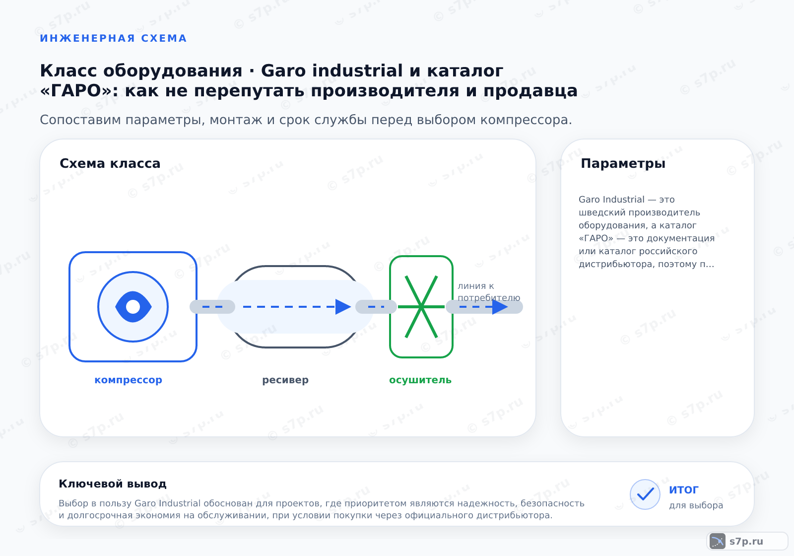 Схема класса «компрессор» для темы «Garo industrial и каталог «ГАРО»: как не перепутать производителя и продавца»: ключевые параметры — Garo Industrial — это шведский производитель оборудования, а каталог «ГАРО» — это документация или каталог российского дистрибьютора, поэтому при заказе важно проверять, является ли поставщик официальным представителем бренда.; Каталог «ГАРО» — это документация, содержащая технические характеристики, габаритные размеры и цены на продукцию, которую предлагает конкретный российский дистрибьютор или интегратор. Этот каталог может включать как оригинальную продукцию Garo Industrial, так и аналоги других производителей. Важно внимательно изучать раздел «Производитель» в каждой позиции каталога. Иногда под брендом «ГАРО» могут продаваться скомпонованные решения, где оборудование разных марок объединено в один блок. Это не всегда означает прямое производство Garo.
