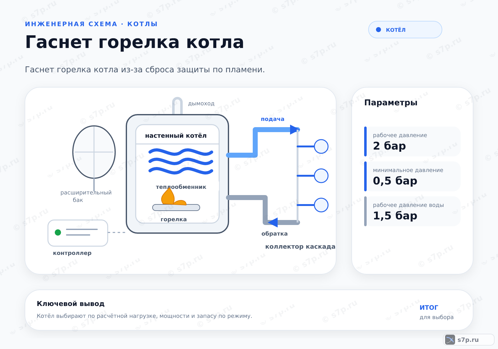 Hero-инфографика темы «Гаснет горелка котла»: котёл; ключевые данные: рабочее давление — 2 бар; минимальное давление — 0,5 бар; рабочее давление воды — 1,5 бар