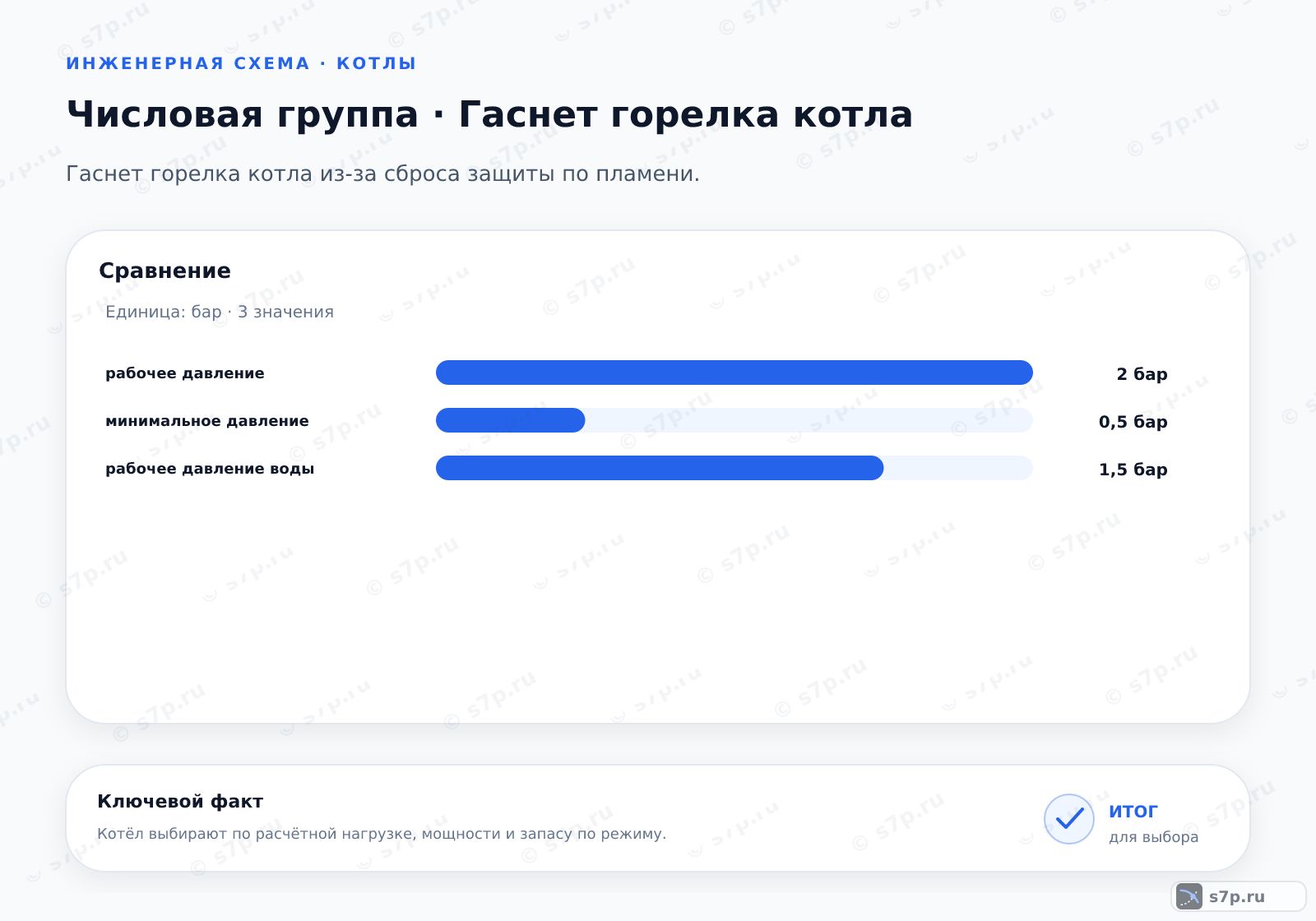 Сравнение однородных величин темы «Гаснет горелка котла» (бар): рабочее давление — 2 бар; минимальное давление — 0,5 бар; рабочее давление воды — 1,5 бар