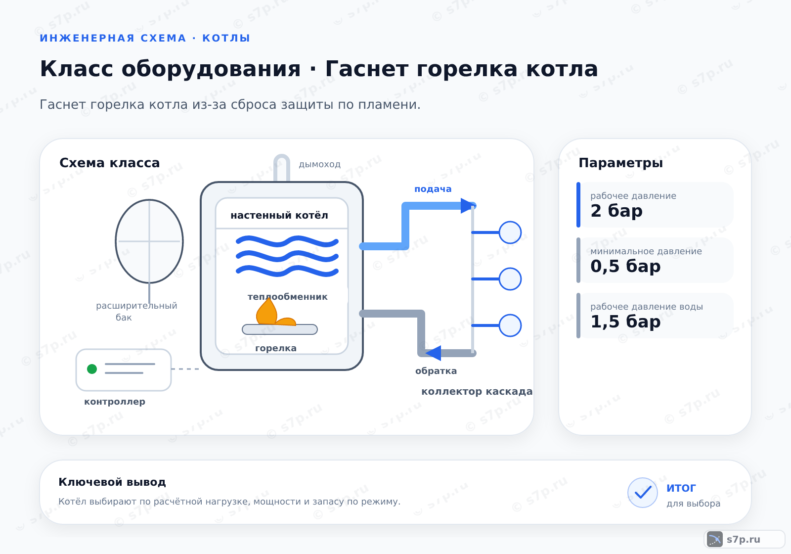 Схема класса «котёл» для темы «Гаснет горелка котла»: ключевые параметры — рабочее давление — 2 бар; минимальное давление — 0,5 бар; рабочее давление воды — 1,5 бар