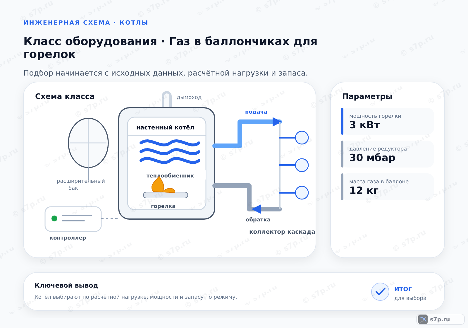 Схема класса «котёл» для темы «Газ в баллончиках для горелок»: ключевые параметры — мощность горелки — 3 кВт; давление редуктора — 30 мбар; масса газа в баллоне — 12 кг