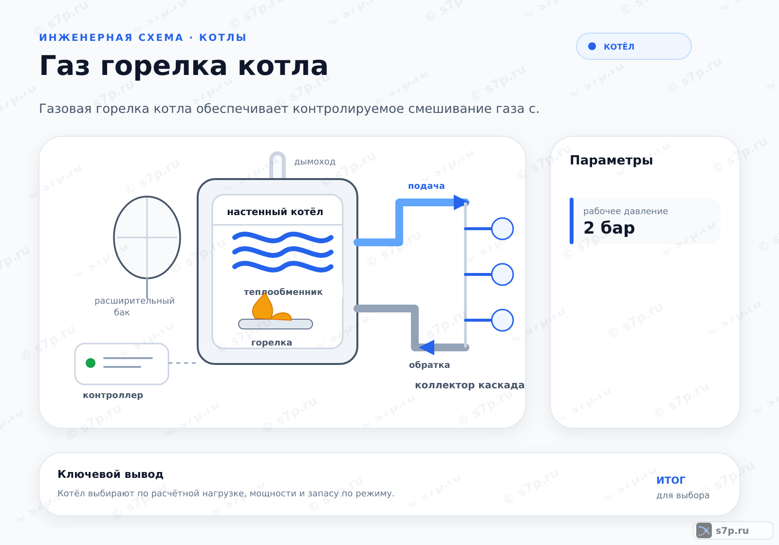Hero-инфографика темы «Газ горелка котла»: котёл; ключевые данные: рабочее давление — 2 бар