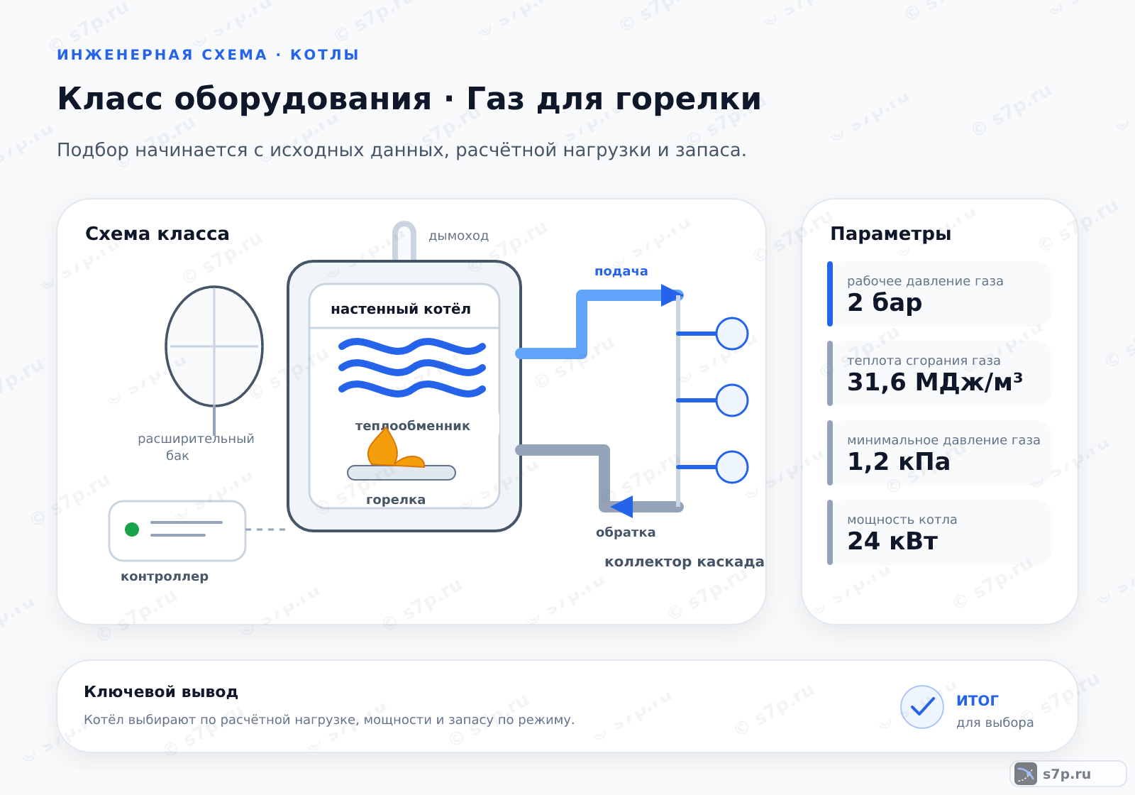 Схема класса «котёл» для темы «Газ для горелки»: ключевые параметры — рабочее давление газа — 2 бар; теплота сгорания газа — 31,6 МДж/м³; минимальное давление газа — 1,2 кПа; теплота сгорания газа — 31,6 МДж/м³; мощность котла — 24 кВт