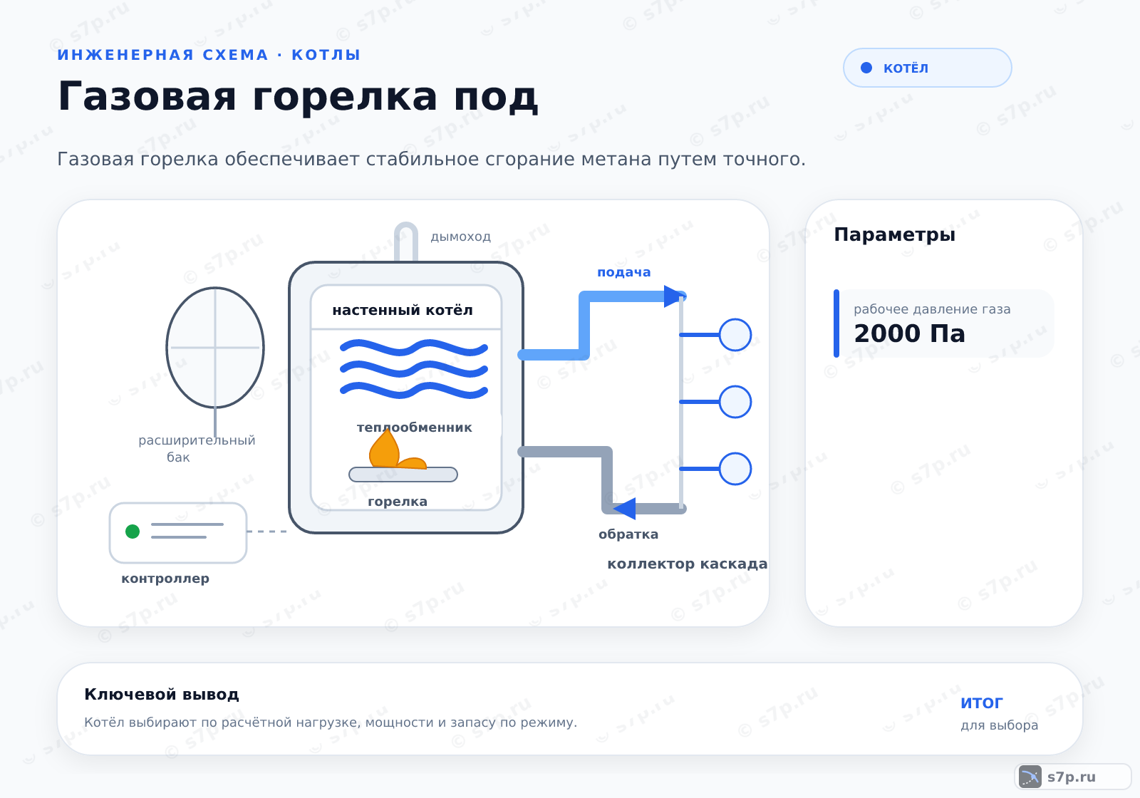 Hero-инфографика темы «Газовая горелка под»: котёл; ключевые данные: рабочее давление газа — 2000 Па