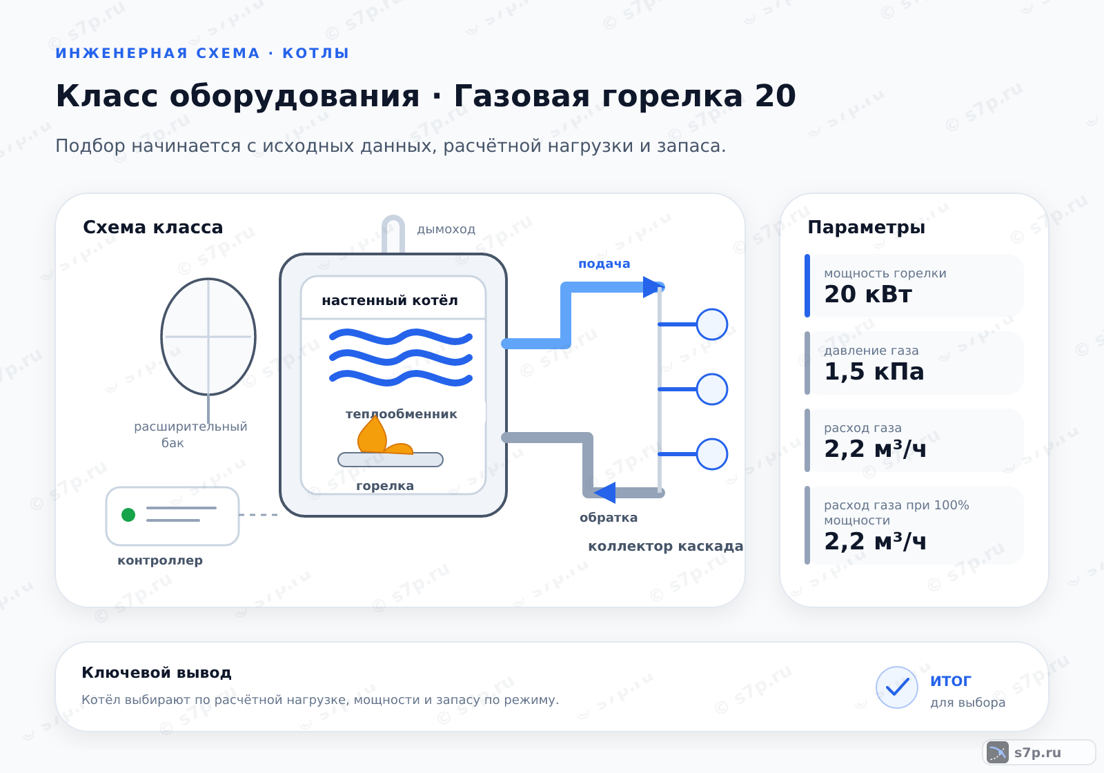 Схема класса «котёл» для темы «Газовая горелка 20»: ключевые параметры — мощность горелки — 20 кВт; давление газа — 1,5 кПа; расход газа — 2,2 м³/ч; мощность горелки — 20 кВт; давление газа — 1,5 кПа