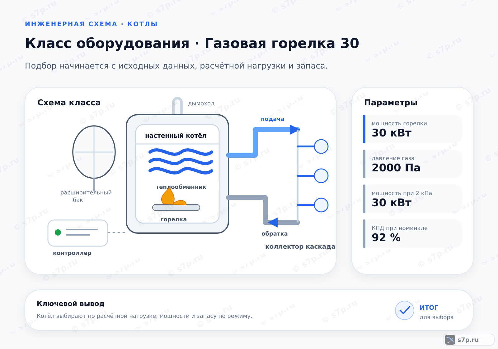 Схема класса «котёл» для темы «Газовая горелка 30»: ключевые параметры — мощность горелки — 30 кВт; давление газа — 2000 Па; давление газа — 2000 Па; мощность при 2 кПа — 30 кВт; КПД при номинале — 92 %