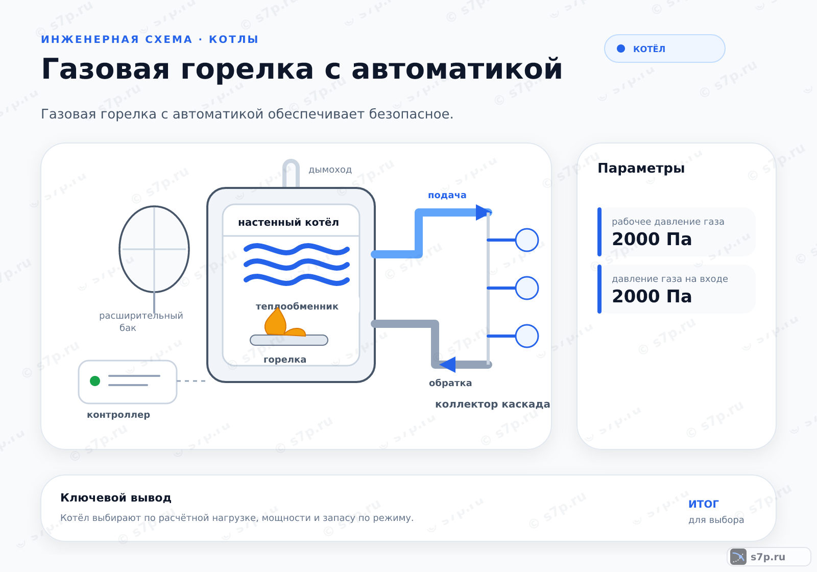 Hero-инфографика темы «Газовая горелка с автоматикой»: котёл; ключевые данные: рабочее давление газа — 2000 Па; давление газа на входе — 2000 Па