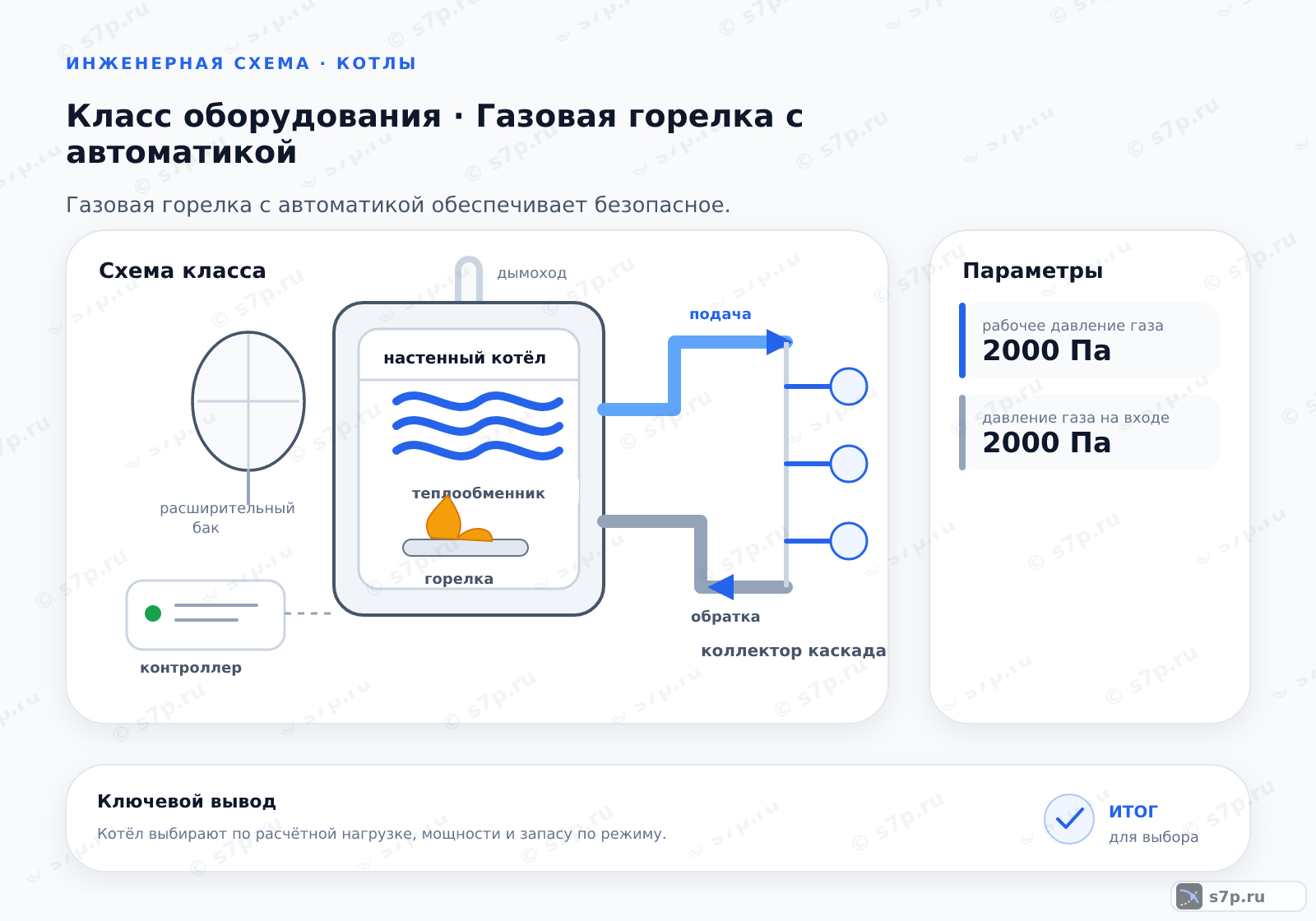 Схема класса «котёл» для темы «Газовая горелка с автоматикой»: ключевые параметры — рабочее давление газа — 2000 Па; давление газа на входе — 2000 Па