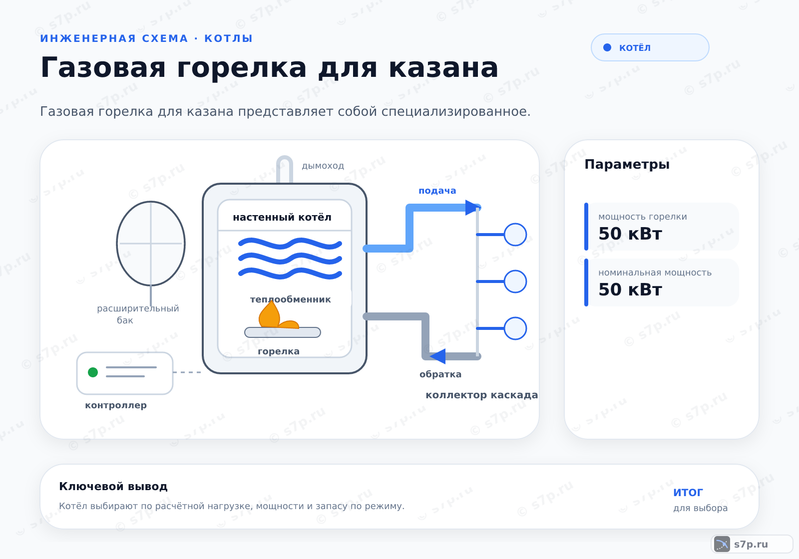 Hero-инфографика темы «Газовая горелка для казана»: котёл; ключевые данные: мощность горелки — 50 кВт; номинальная мощность — 50 кВт