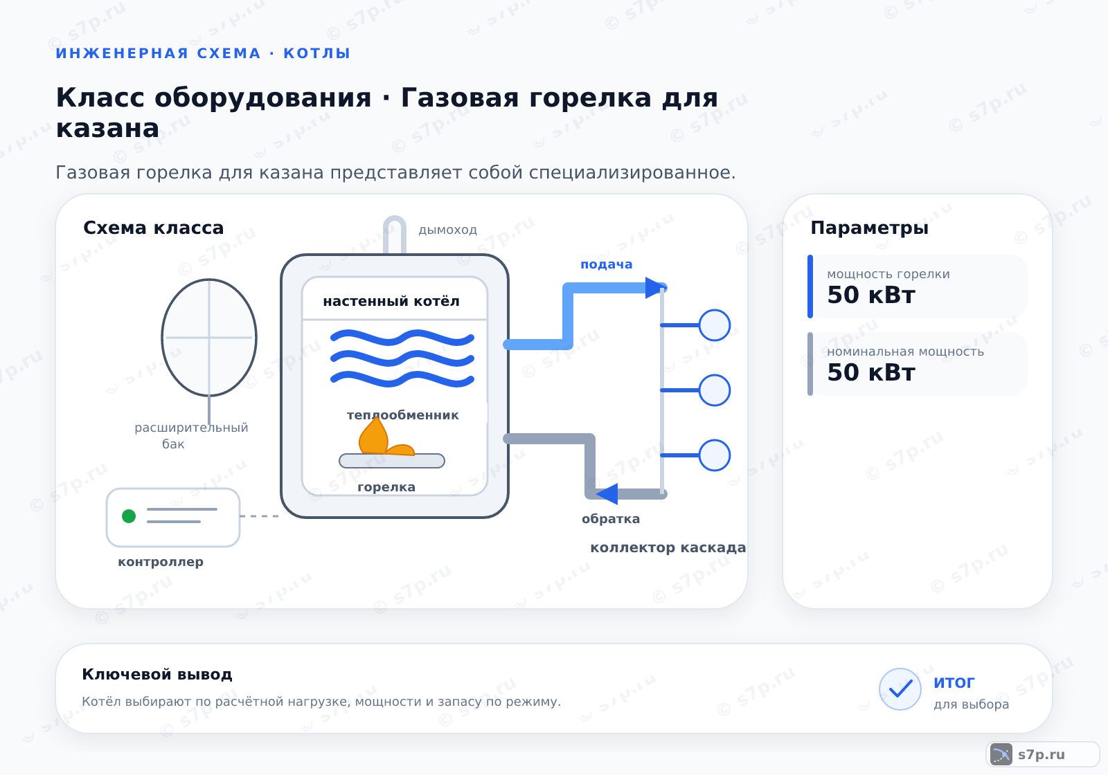 Схема класса «котёл» для темы «Газовая горелка для казана»: ключевые параметры — мощность горелки — 50 кВт; номинальная мощность — 50 кВт