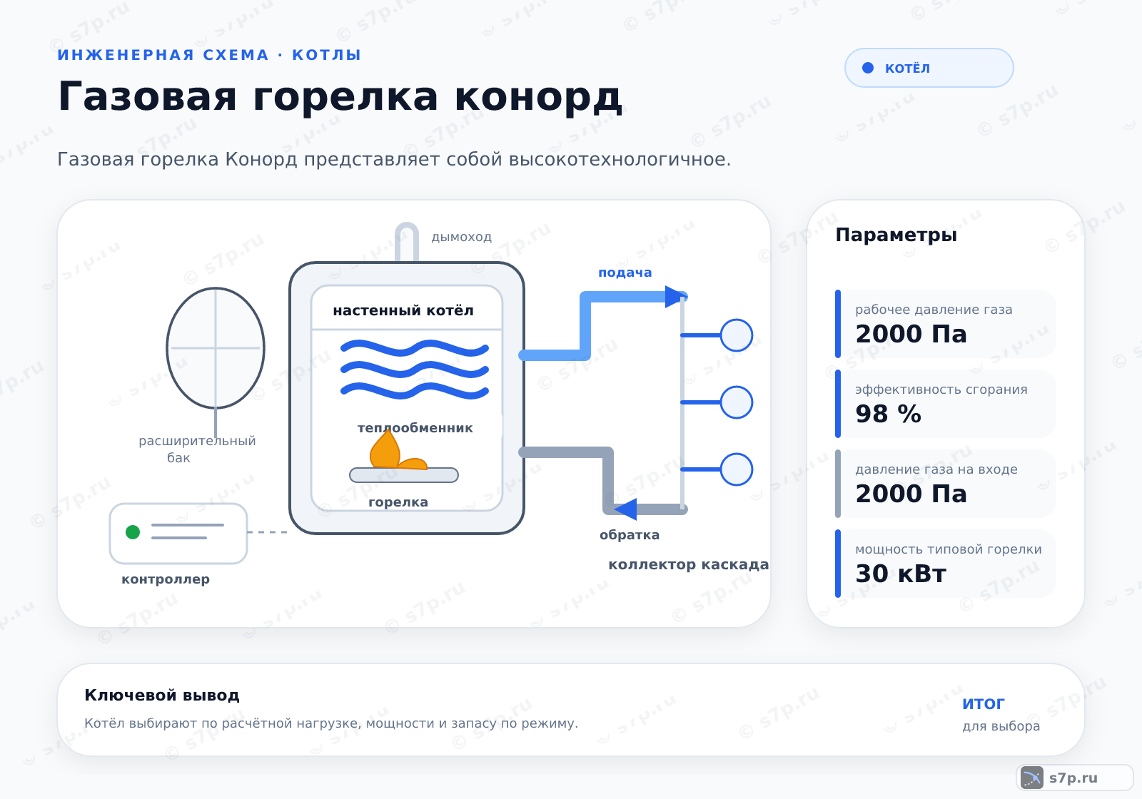 Hero-инфографика темы «Газовая горелка конорд»: котёл; ключевые данные: рабочее давление газа — 2000 Па; эффективность сгорания — 98 %; давление газа на входе — 2000 Па; мощность типовой горелки — 30 кВт