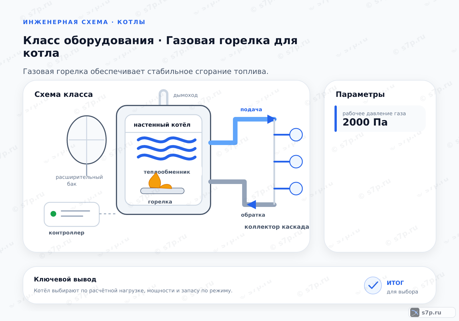 Схема класса «котёл» для темы «Газовая горелка для котла»: ключевые параметры — рабочее давление газа — 2000 Па