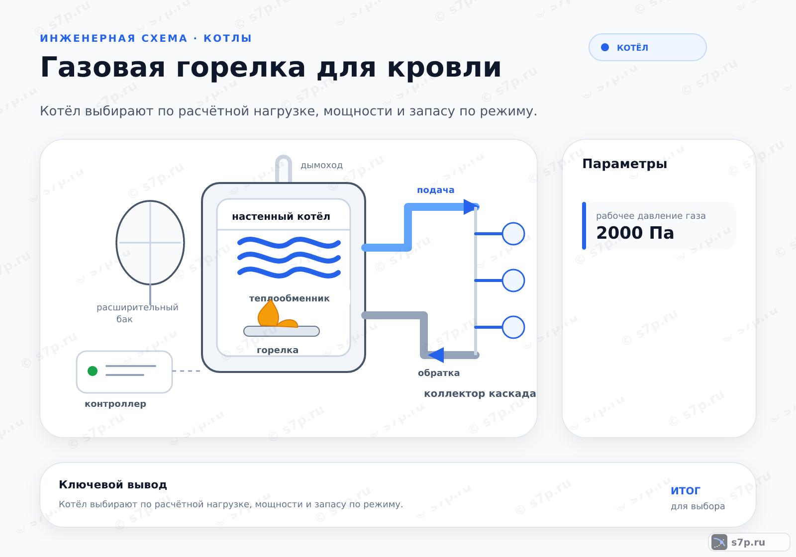 Hero-инфографика темы «Газовая горелка для кровли»: котёл; ключевые данные: рабочее давление газа — 2000 Па
