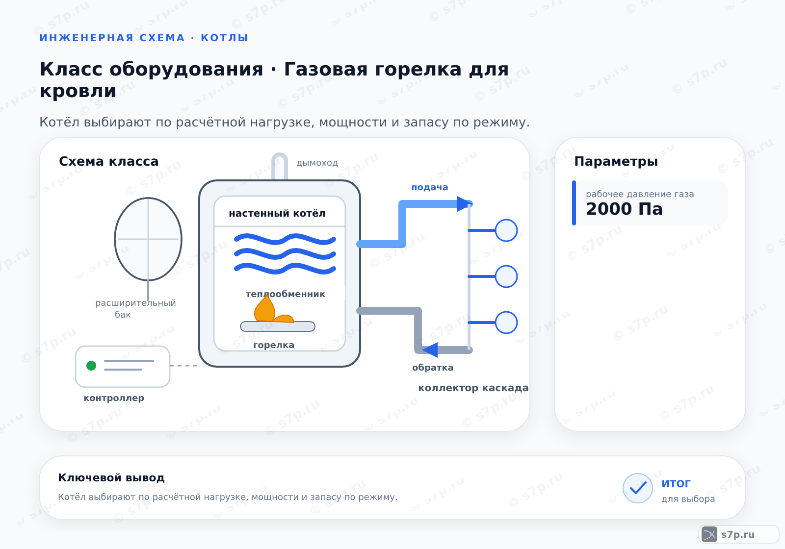 Схема класса «котёл» для темы «Газовая горелка для кровли»: ключевые параметры — рабочее давление газа — 2000 Па