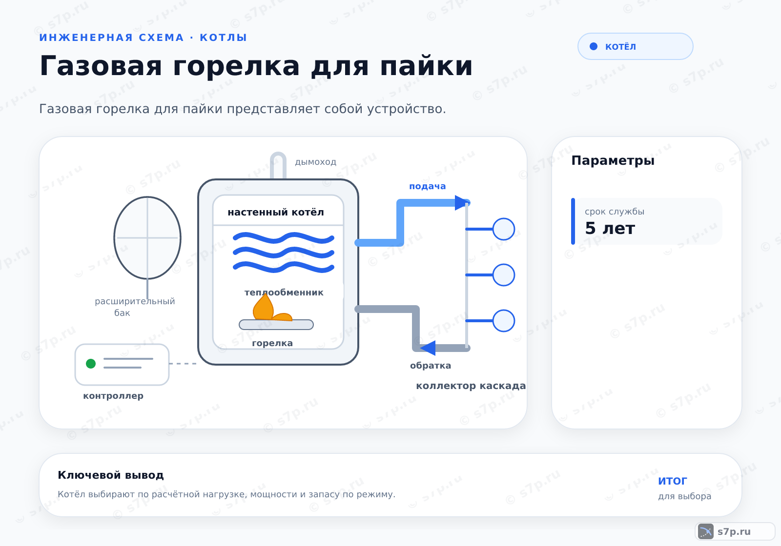 Hero-инфографика темы «Газовая горелка для пайки»: котёл; ключевые данные: срок службы — 5 лет