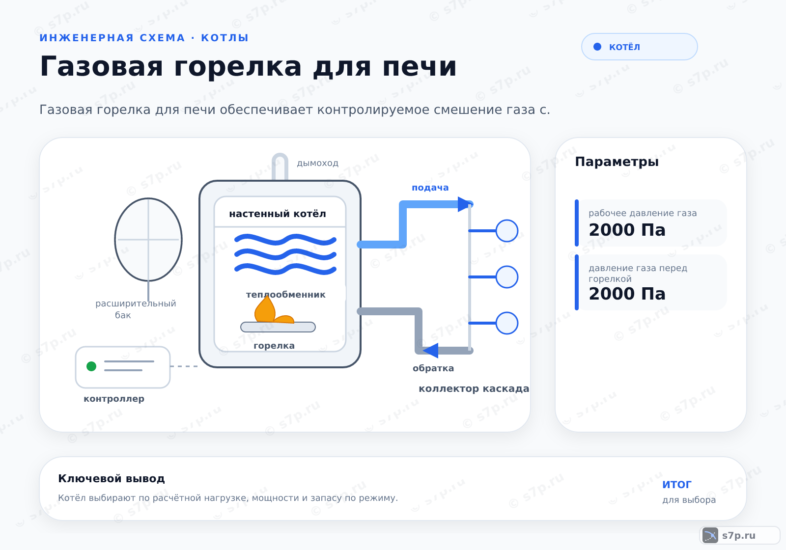 Hero-инфографика темы «Газовая горелка для печи»: котёл; ключевые данные: рабочее давление газа — 2000 Па; давление газа перед горелкой — 2000 Па