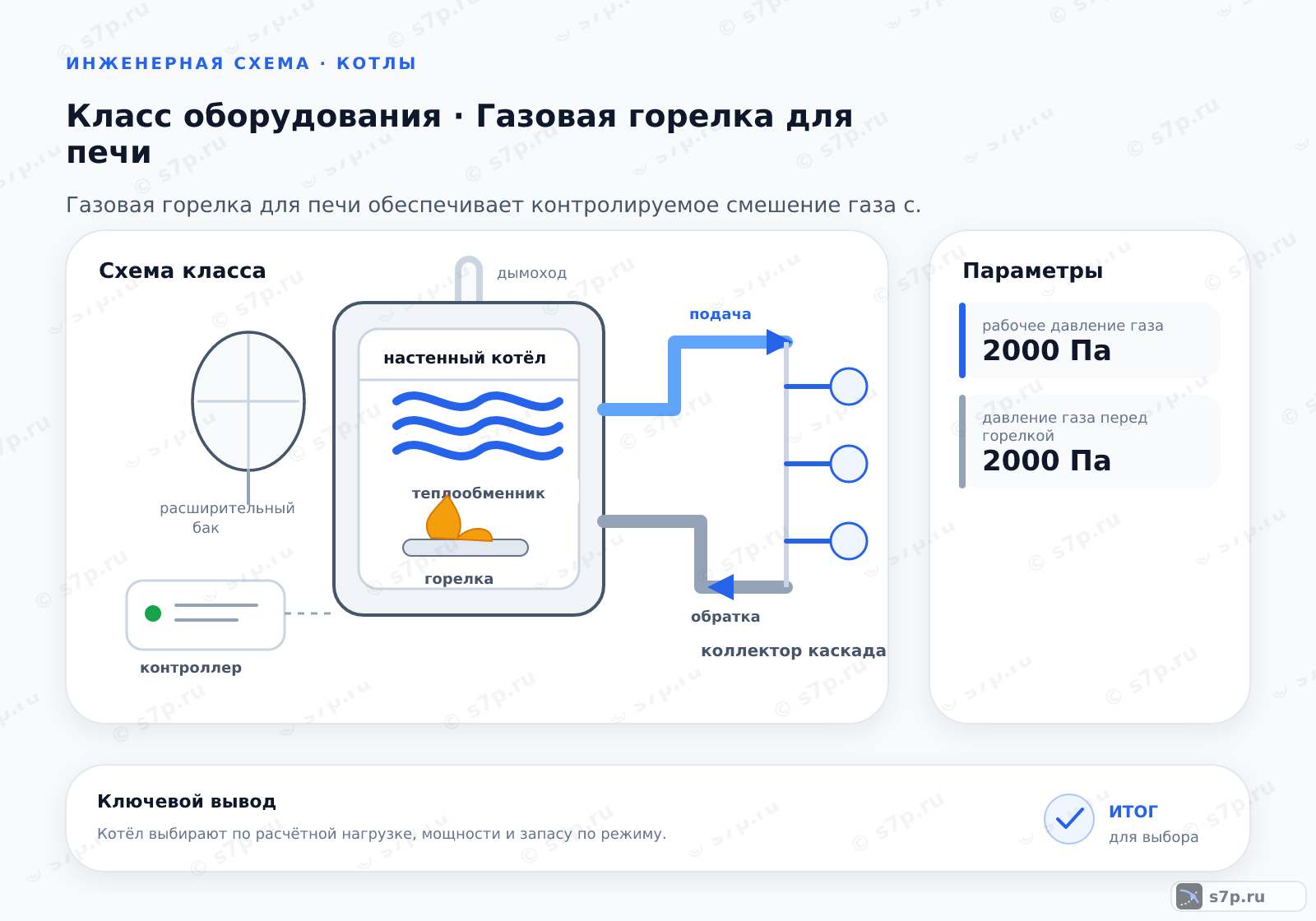 Схема класса «котёл» для темы «Газовая горелка для печи»: ключевые параметры — рабочее давление газа — 2000 Па; давление газа перед горелкой — 2000 Па