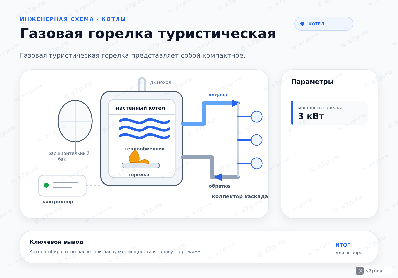Hero-инфографика темы «Газовая горелка туристическая»: котёл; ключевые данные: мощность горелки — 3 кВт