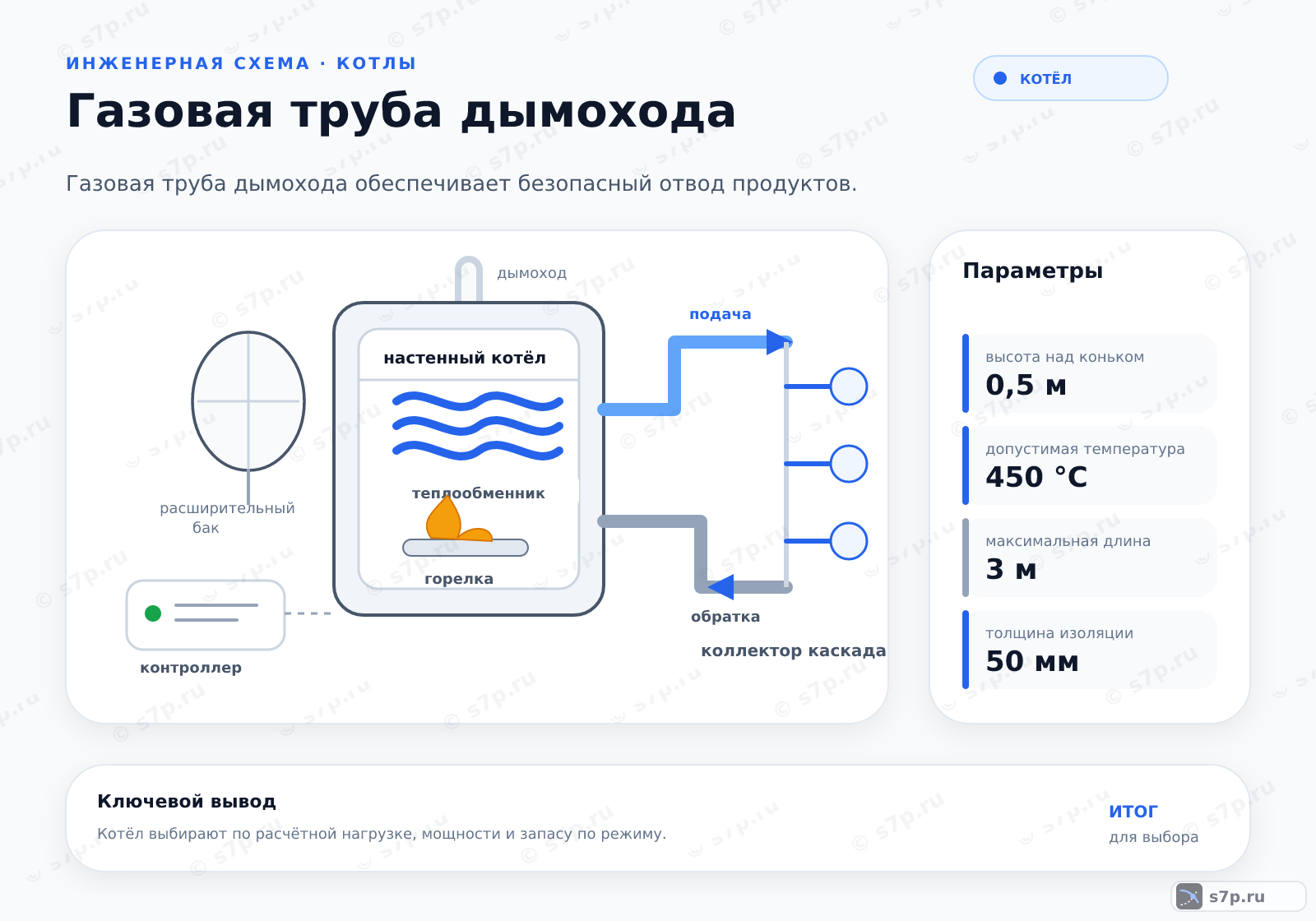 Hero-инфографика темы «Газовая труба дымохода»: котёл; ключевые данные: высота над коньком — 0,5 м; допустимая температура — 450 °C; максимальная длина — 3 м; толщина изоляции — 50 мм; расстояние до окна — 1 м