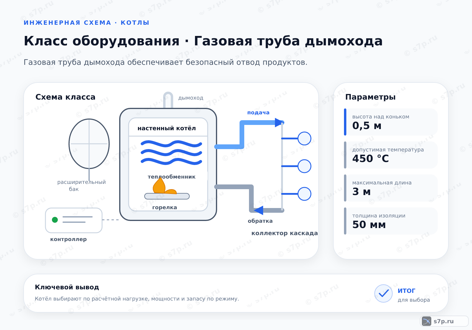 Схема класса «котёл» для темы «Газовая труба дымохода»: ключевые параметры — высота над коньком — 0,5 м; допустимая температура — 450 °C; максимальная длина — 3 м; толщина изоляции — 50 мм; расстояние до окна — 1 м
