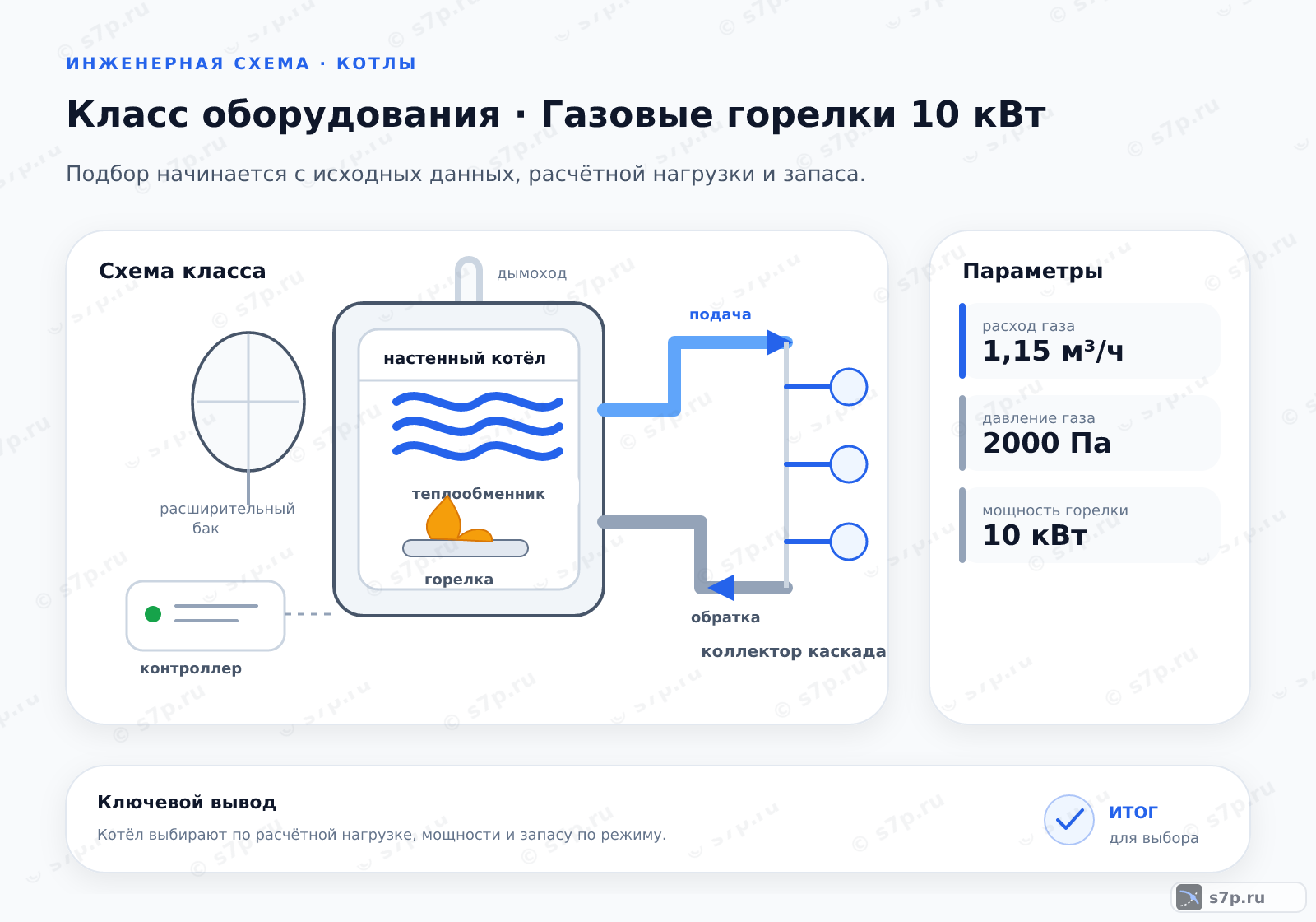 Схема класса «котёл» для темы «Газовые горелки 10 кВт»: ключевые параметры — расход газа — 1,15 м³/ч; давление газа — 2000 Па; мощность горелки — 10 кВт; давление газа — 2000 Па; расход газа — 1,15 м³/ч