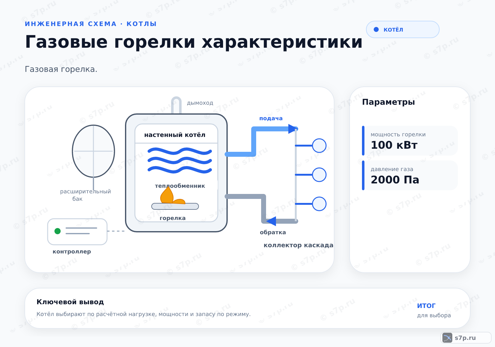 Hero-инфографика темы «Газовые горелки характеристики»: котёл; ключевые данные: мощность горелки — 100 кВт; давление газа — 2000 Па; давление газа — 2000 Па