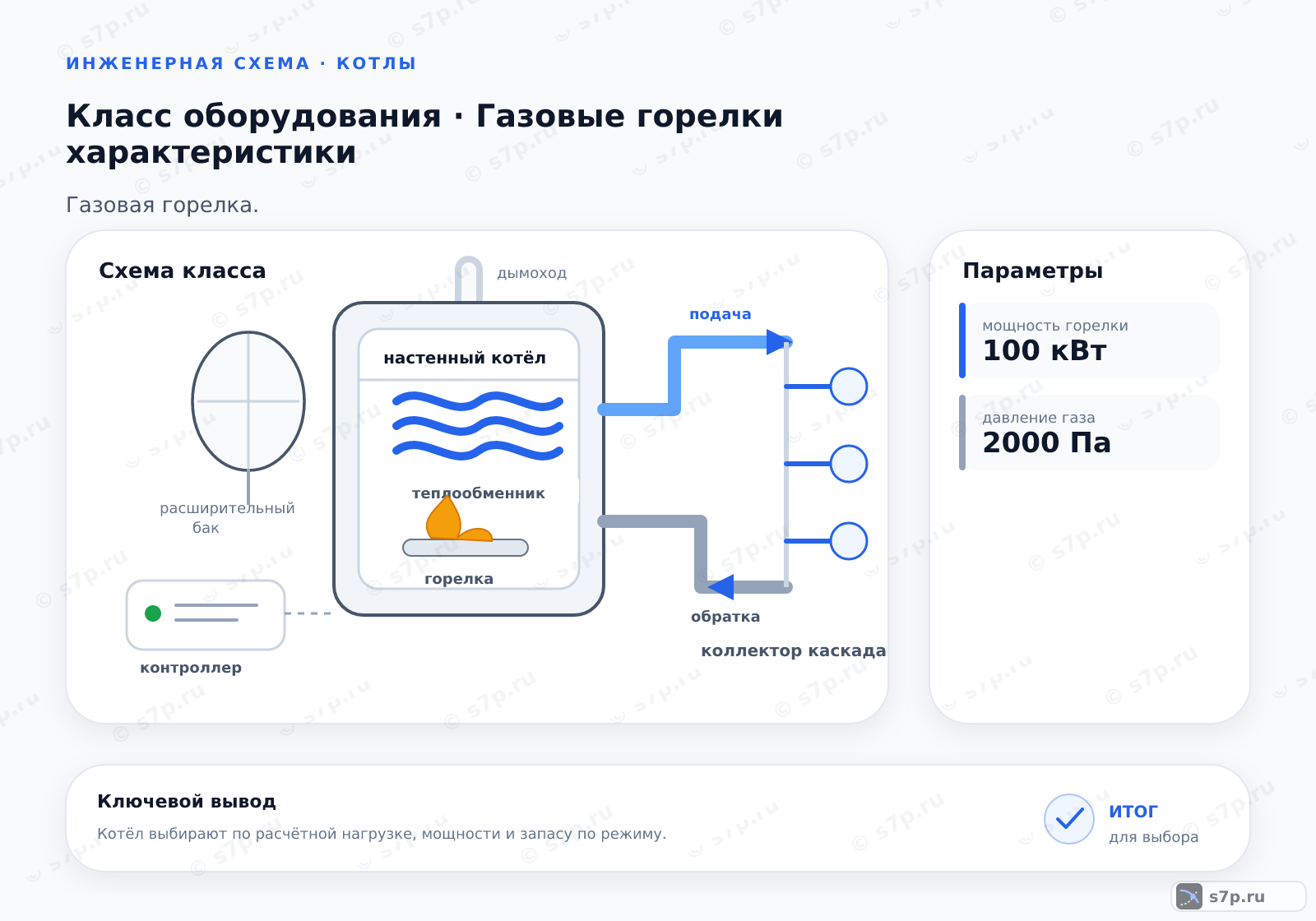 Схема класса «котёл» для темы «Газовые горелки характеристики»: ключевые параметры — мощность горелки — 100 кВт; давление газа — 2000 Па; давление газа — 2000 Па