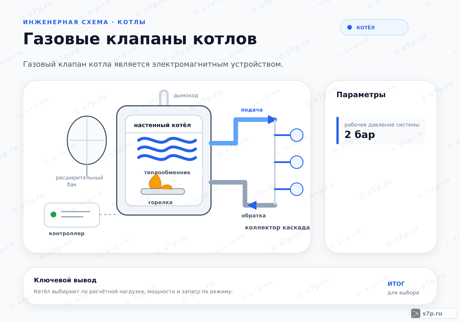 Hero-инфографика темы «Газовые клапаны котлов»: котёл; ключевые данные: рабочее давление системы — 2 бар