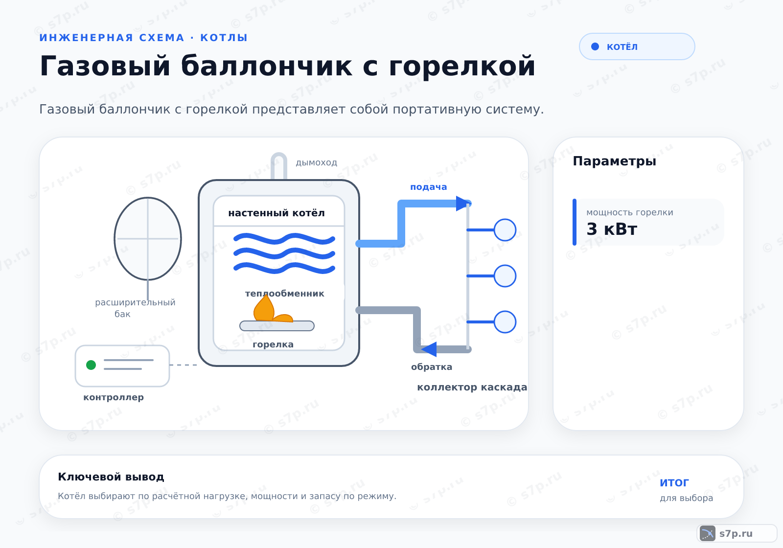 Hero-инфографика темы «Газовый баллончик с горелкой»: котёл; ключевые данные: мощность горелки — 3 кВт; мощность горелки — 3 кВт