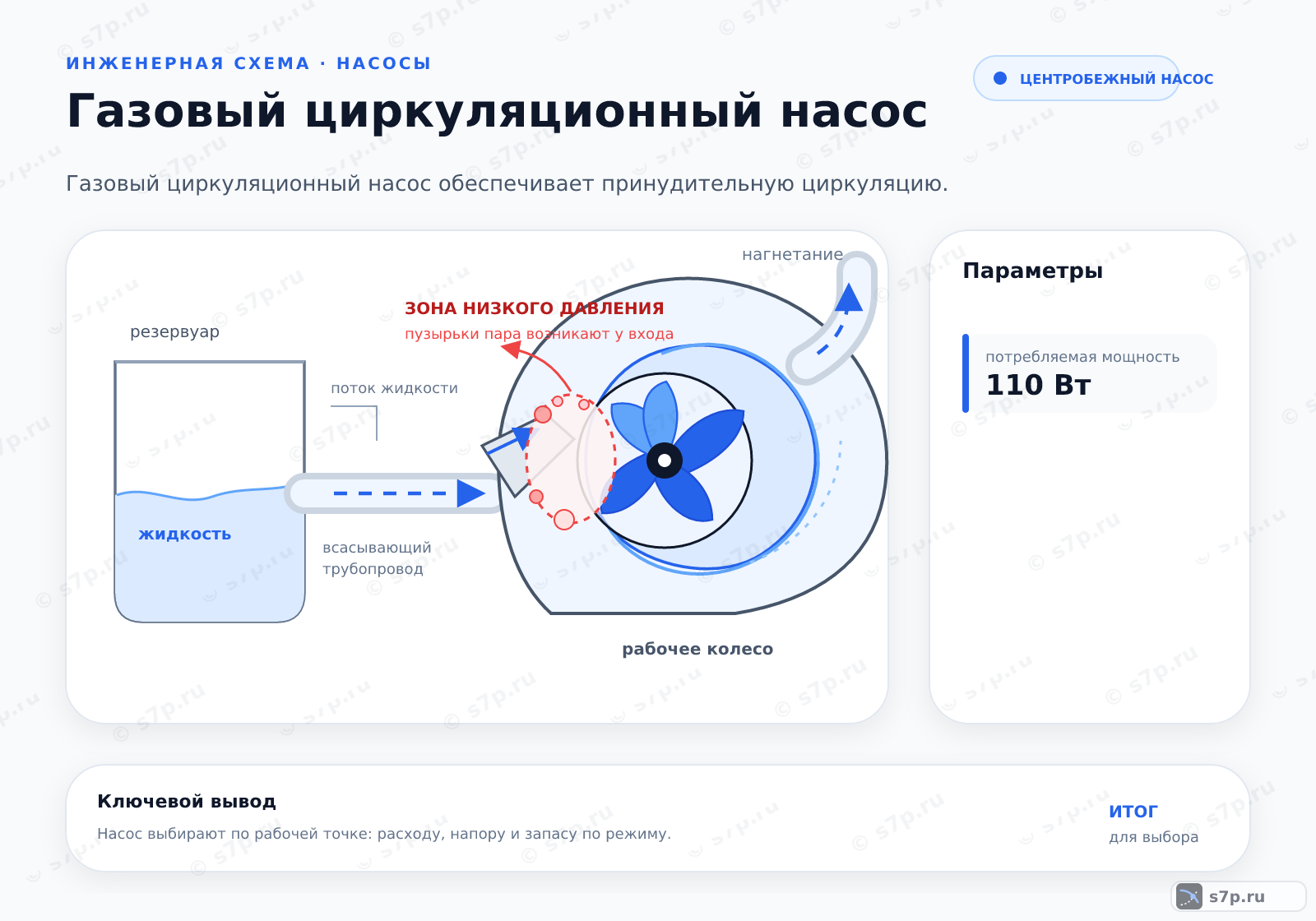 Hero-инфографика темы «Газовый циркуляционный насос»: котёл; ключевые данные: потребляемая мощность — 110 Вт; потребляемая мощность — 110 Вт