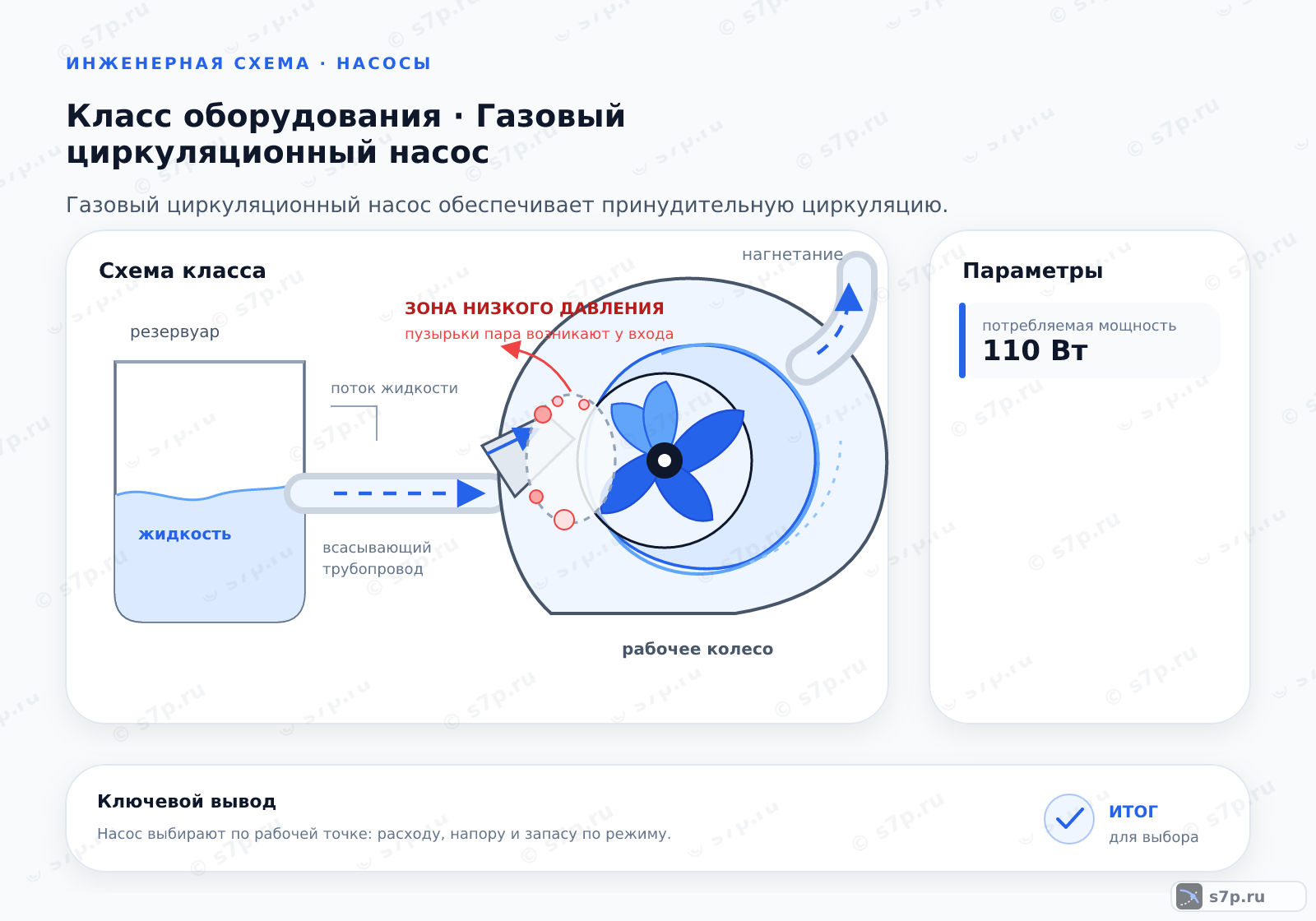 Схема класса «котёл» для темы «Газовый циркуляционный насос»: ключевые параметры — потребляемая мощность — 110 Вт; потребляемая мощность — 110 Вт