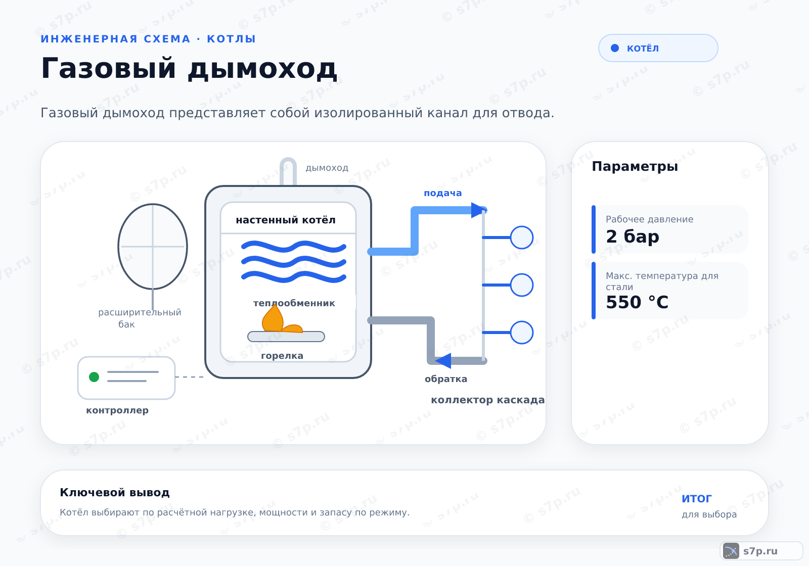 Hero-инфографика темы «Газовый дымоход»: котёл; ключевые данные: Рабочее давление — 2 бар; Макс. температура для стали — 550 °C