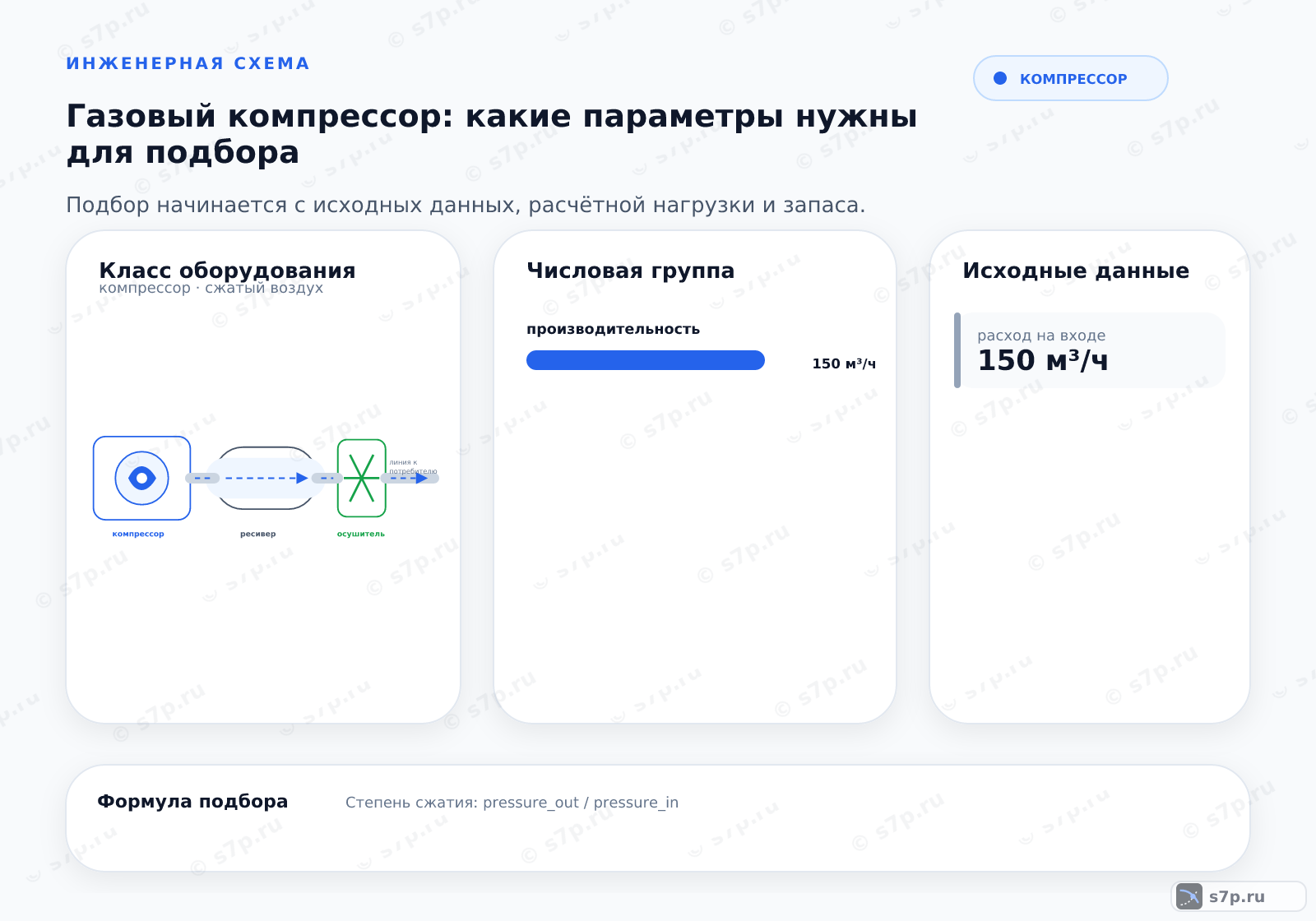Hero-инфографика темы «Газовый компрессор: какие параметры нужны для подбора»: компрессор; ключевые данные: производительность — 150 м³/ч; расход на входе — 150 м³/ч