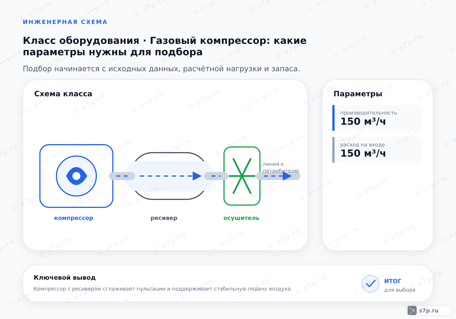 Схема класса «компрессор» для темы «Газовый компрессор: какие параметры нужны для подбора»: ключевые параметры — производительность — 150 м³/ч; расход на входе — 150 м³/ч