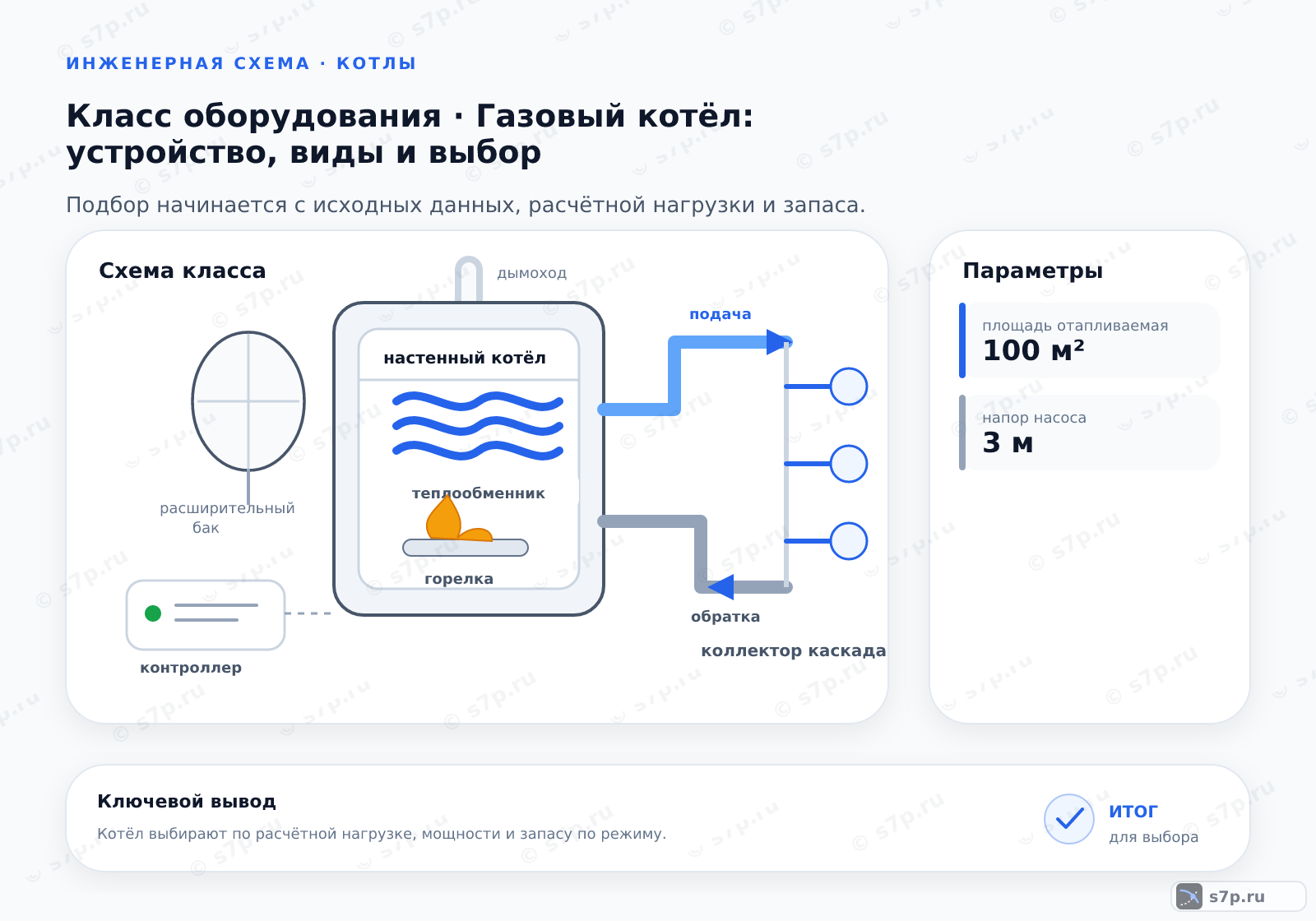 Схема класса «котёл» для темы «Газовый котёл: устройство, виды и выбор»: ключевые параметры — площадь отапливаемая — 100 м²; напор насоса — 3 м
