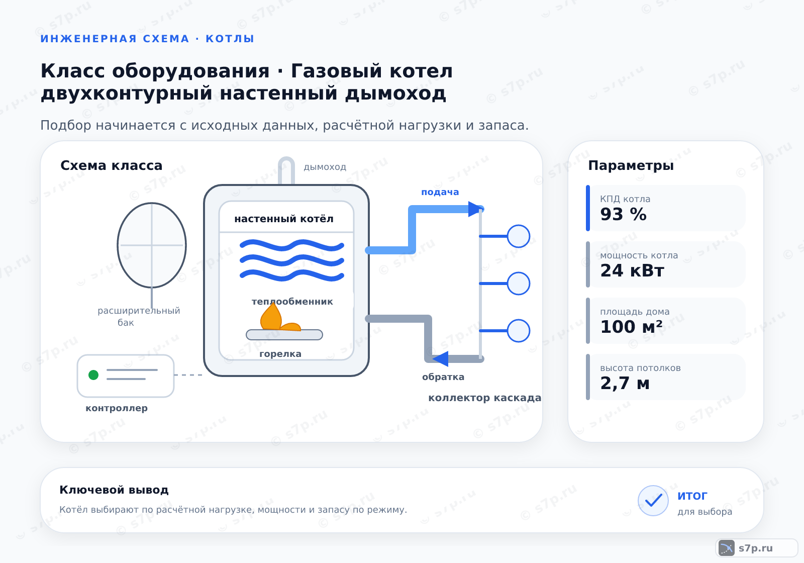 Схема класса «котёл» для темы «Газовый котел двухконтурный настенный дымоход»: ключевые параметры — мощность котла — 24 кВт; КПД котла — 93 %; площадь дома — 100 м²; высота потолков — 2,7 м; температура теплоносителя — 70 °C